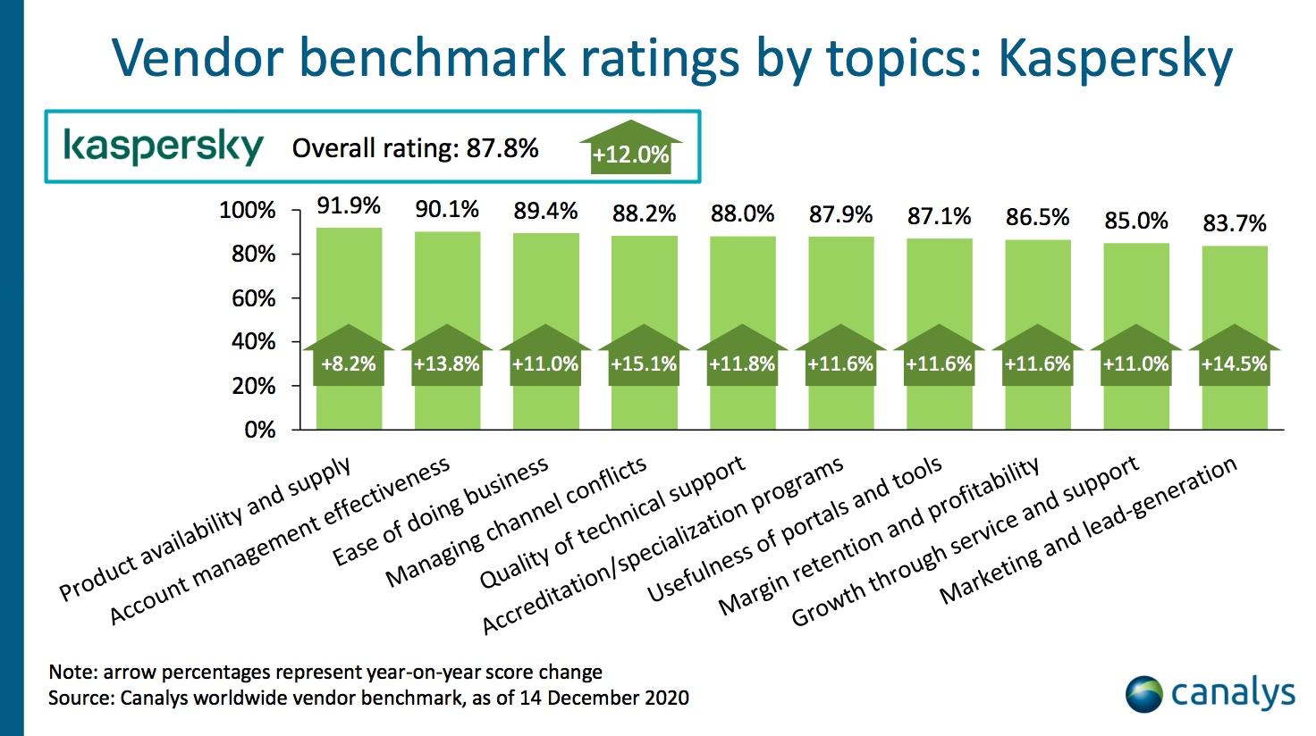 Canalys: Kaspersky dẫn đầu về sự hài lòng của đại lý