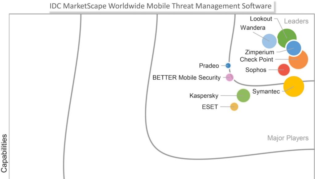 IDC MarketScape: Kasperky đứng đầu thị trường Endpoint Detection and Response