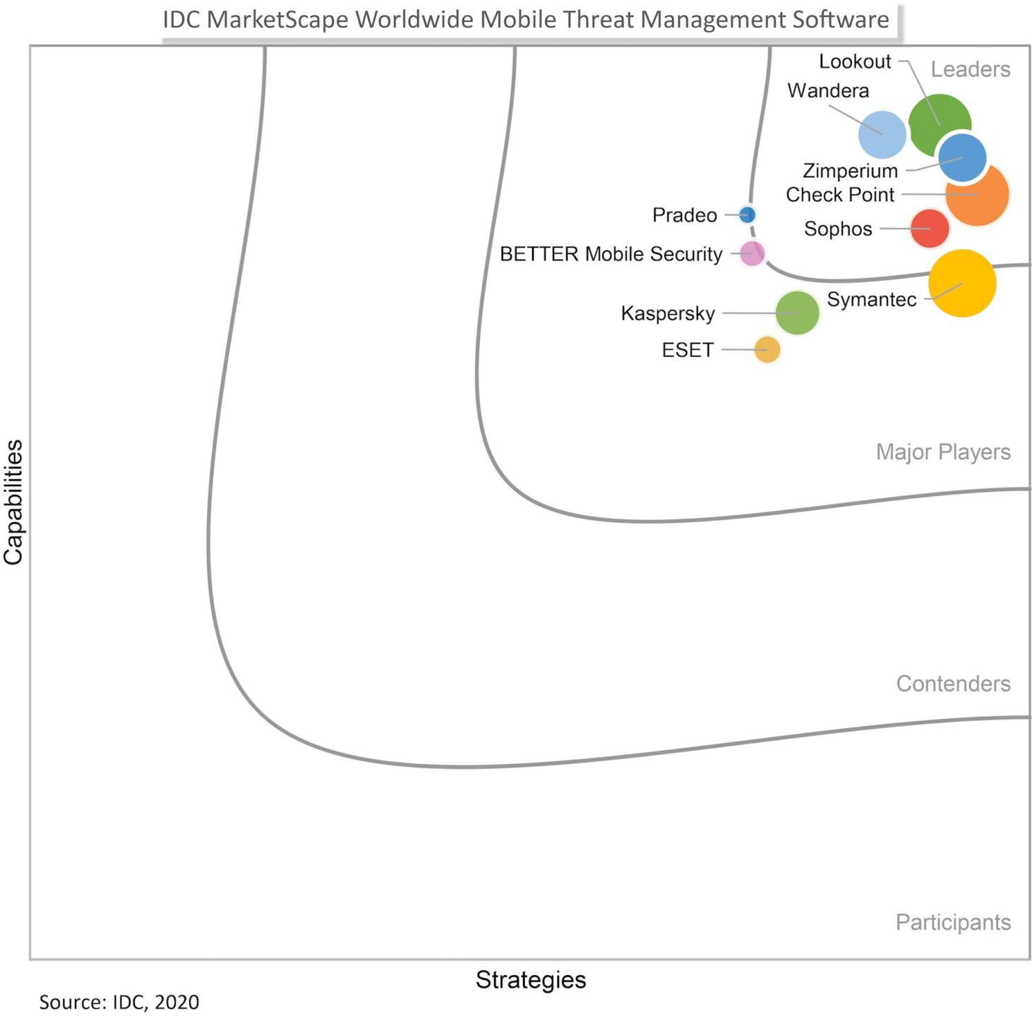 IDC MarketScape: Kasperky đứng đầu thị trường Endpoint Detection and Response