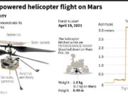 39 giây làm nên lịch sử của trực thăng NASA: Vượt qua 289 triệu km, lập kỳ tích thế kỷ 21 39 giây làm nên lịch sử của trực thăng NASA: Vượt qua 289 triệu km, lập kỳ tích thế kỷ 21