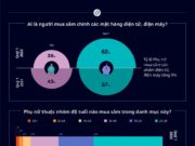 Nhu cầu mua sắm thiết bị điện tử, điện máy tăng ở phụ nữ từ 35 đến 54 tuổi Nhu cầu mua sắm thiết bị điện tử, điện máy tăng ở phụ nữ từ 35 đến 54 tuổi