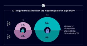 Nhu cầu mua sắm thiết bị điện tử, điện máy tăng ở phụ nữ từ 35 đến 54 tuổi