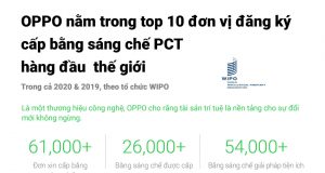 Tổ chức WIPO: OPPO thuộc top 10 đơn vị đăng ký cấp bằng sáng chế PCT hàng đầu trên toàn thế giới
