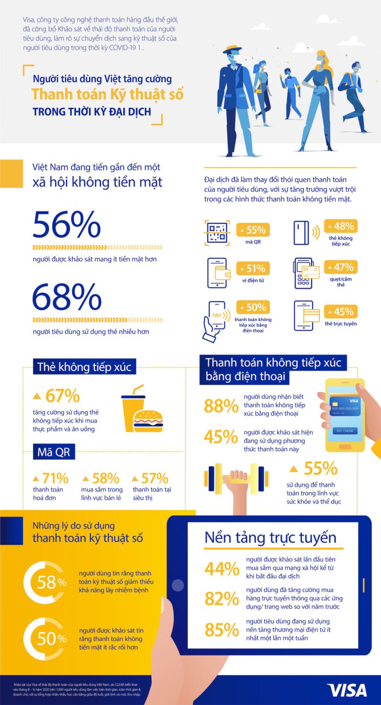 Visa: người dùng Việt tăng cường sử dụng thanh toán số để thích ứng với đại dịch COVID-19