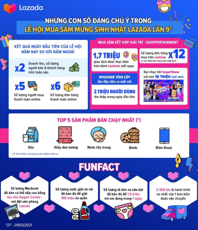 Những con số nổi bật tại Lễ hội mua sắm mừng sinh nhật Lazada lần 9 Những con số nổi bật tại Lễ hội mua sắm mừng sinh nhật Lazada lần 9