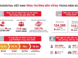Prudential Việt Nam chi trả hơn 6.700 tỷ đồng quyền lợi bảo hiểm năm 2020