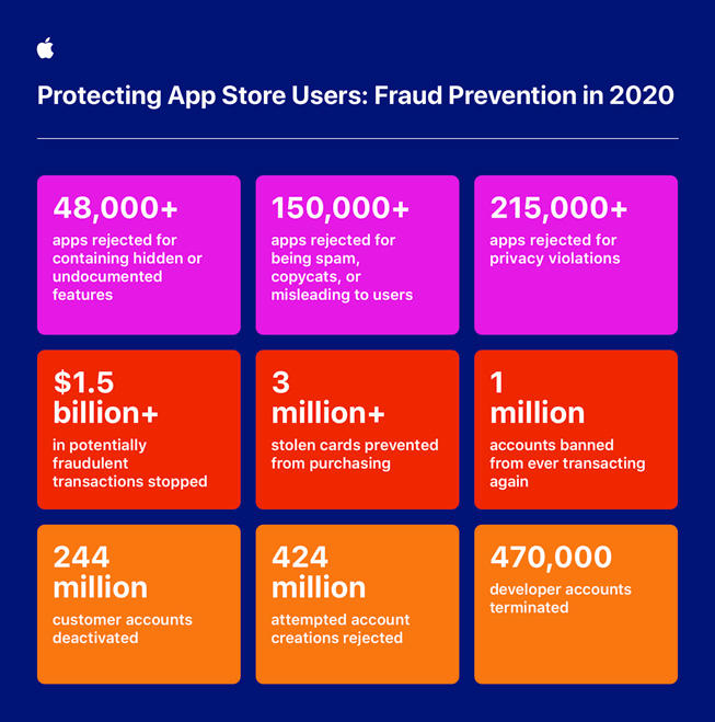 Năm 2020 Apple loại hơn 200.000 ứng dụng vi phạm quyền riêng tư