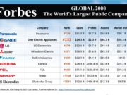 Gree tiếp tục lọt top 2000 công ty lớn nhất thế giới của Forbes Gree tiếp tục lọt top 2000 công ty lớn nhất thế giới của Forbes