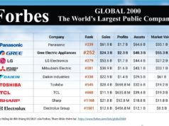 Gree tiếp tục lọt top 2000 công ty lớn nhất thế giới của Forbes Gree tiếp tục lọt top 2000 công ty lớn nhất thế giới của Forbes