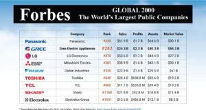 Gree tiếp tục lọt top 2000 công ty lớn nhất thế giới của Forbes