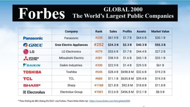 Gree tiếp tục lọt top 2000 công ty lớn nhất thế giới của Forbes Gree tiếp tục lọt top 2000 công ty lớn nhất thế giới của Forbes
