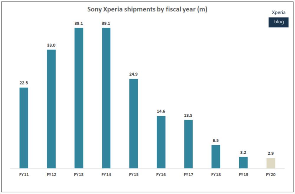 Sony lần đầu bất ngờ có lãi ở mảng smartphone kể từ năm 2017 Sony lần đầu bất ngờ có lãi ở mảng smartphone kể từ năm 2017