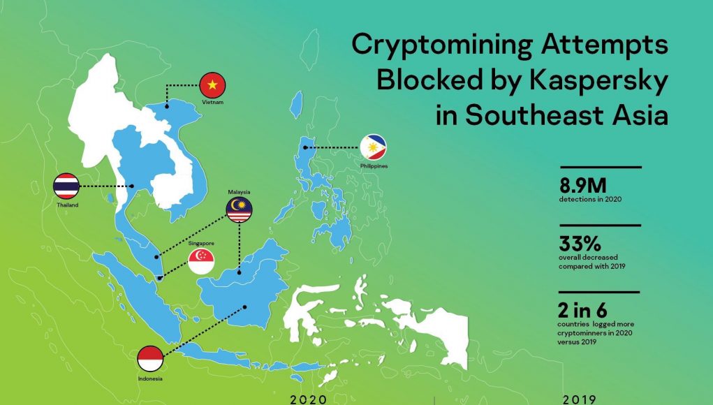 Năm 2020 Kaspersky chặn gần 9 triệu mã độc đào tiền ảo khu vực Đông Nam Á 