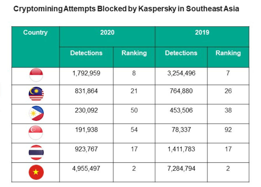 Năm 2020 Kaspersky chặn gần 9 triệu mã độc đào tiền ảo khu vực Đông Nam Á 