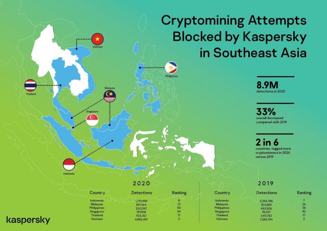 Năm 2020 Kaspersky chặn gần 9 triệu mã độc đào tiền ảo khu vực Đông Nam Á Năm 2020 Kaspersky chặn gần 9 triệu mã độc đào tiền ảo khu vực Đông Nam Á