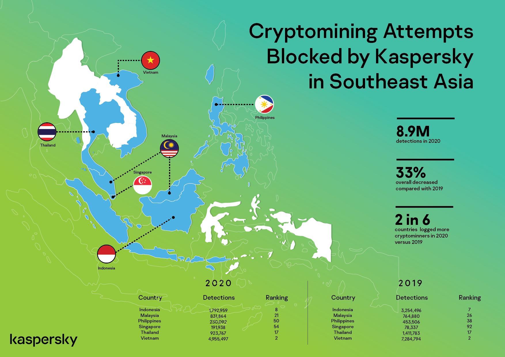 Năm 2020 Kaspersky chặn gần 9 triệu mã độc đào tiền ảo khu vực Đông Nam Á 
