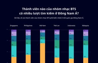 Nhóm BTS ảnh hướng lượt tìm kiếm thương hiệu tại Việt Nam