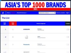 Samsung được vinh danh Thương hiệu hàng đầu Châu Á trong 10 năm liên tiếp