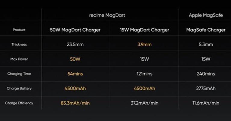 Realme ra mắt sạc không dây từ tính nhanh nhất thế giới Realme ra mắt sạc không dây từ tính nhanh nhất thế giới