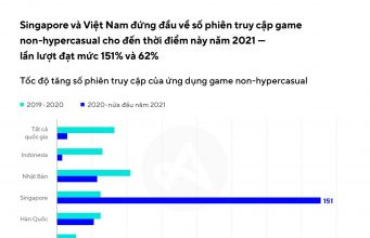 Việt Nam xếp thứ 2 khu vực về số lượt cài đặt ứng dụng fintech