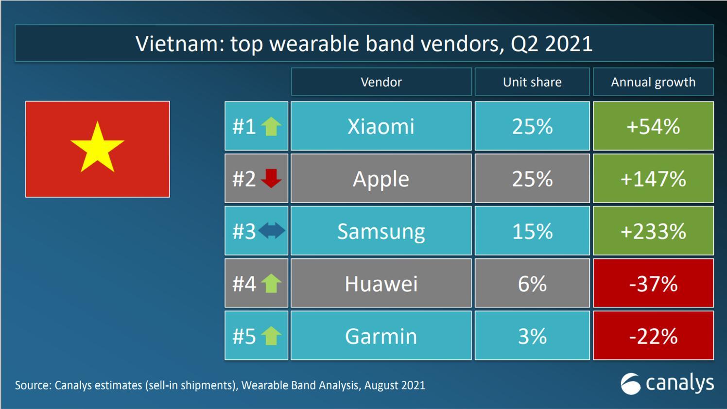 Xiaomi giữ ngôi vị đầu thị trường thiết bị đeo tay tại Việt Nam và thế giới quý 2/2021