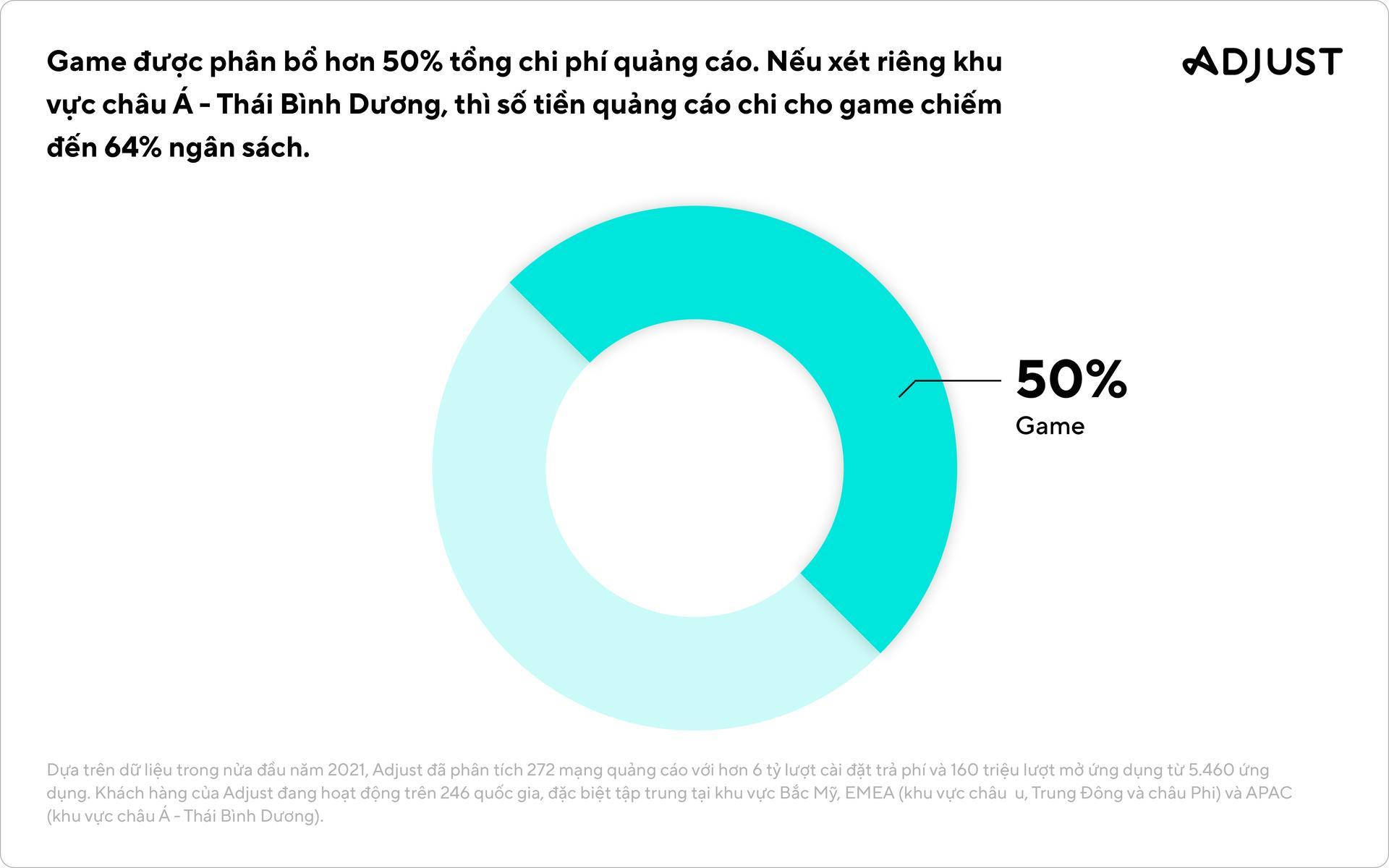 Adjust: Đông Nam Á tiếp tục dẫn đầu phân khúc Thương mại điện tử