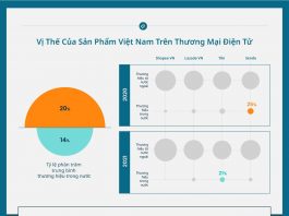 Hàng Việt chiếm tỷ trọng rất thấp trên các sàn TMĐT mùa dịch