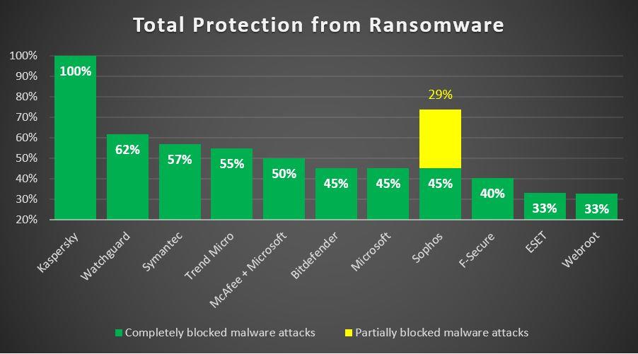 Kaspersky Endpoint Security Cloud cung cấp khả năng bảo vệ 100% trước ransomware Kaspersky Endpoint Security Cloud cung cấp khả năng bảo vệ 100% trước ransomware