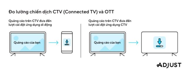 Giải pháp đo lường quảng cáo đa kênh của Adjust bắt kịp xu hướng phát triển của Connected-TV Giải pháp đo lường quảng cáo đa kênh của Adjust bắt kịp xu hướng phát triển của Connected-TV