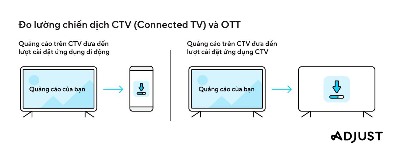 Giải pháp đo lường quảng cáo đa kênh của Adjust bắt kịp xu hướng phát triển của Connected-TV