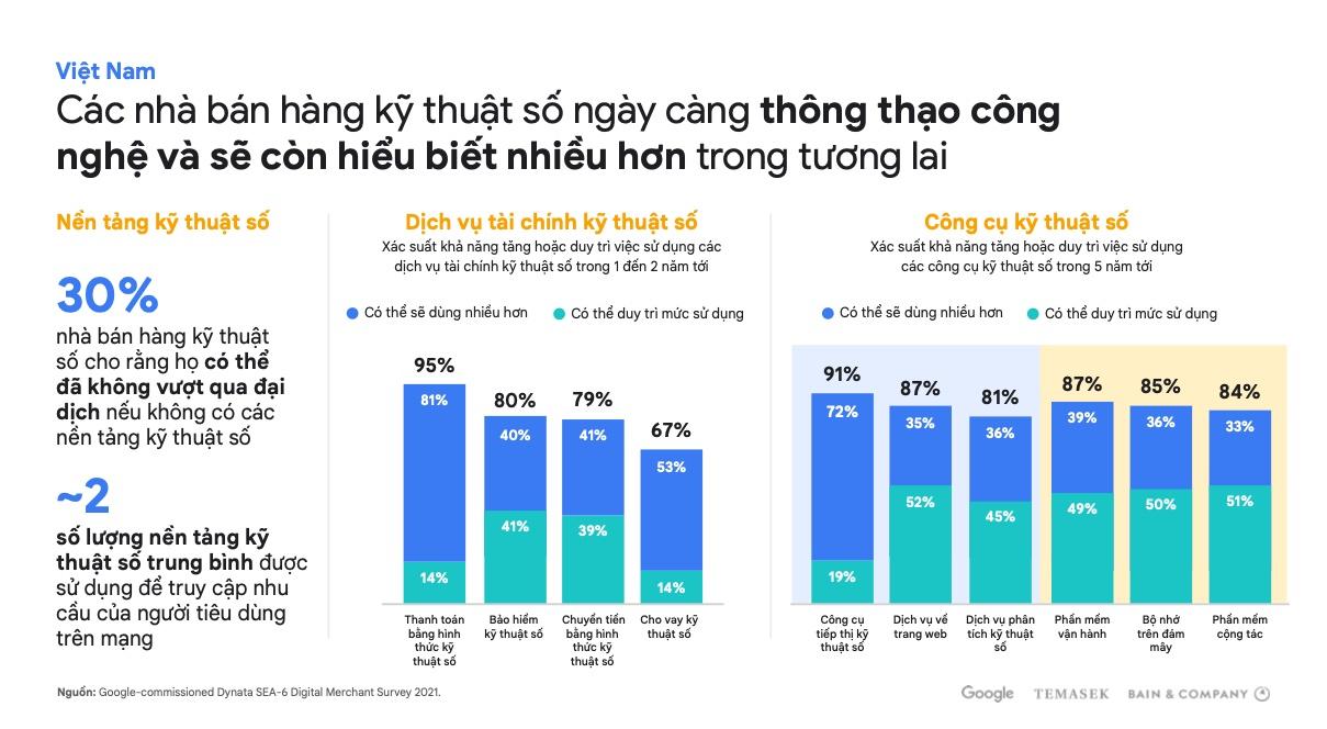 Nền kinh tế Internet của Việt Nam dự báo ​​lớn thứ hai Đông Nam Á
