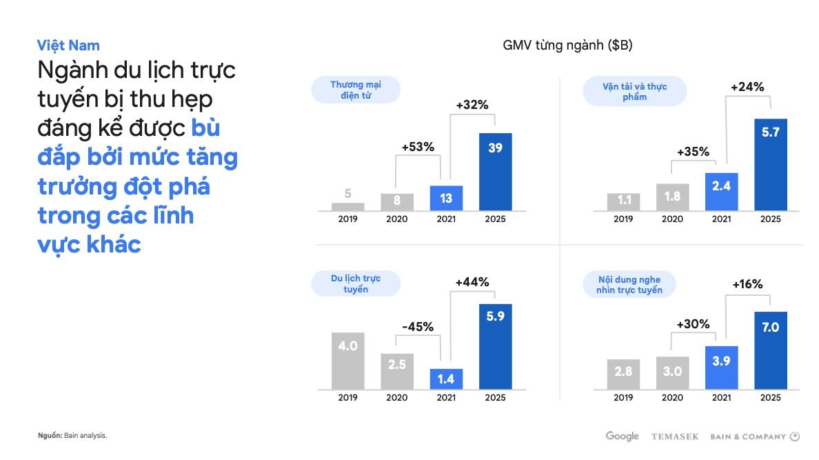 Nền kinh tế Internet của Việt Nam dự báo ​​lớn thứ hai Đông Nam Á