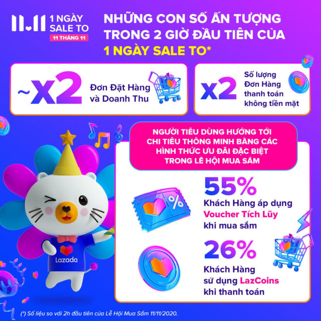 Những con số ấn tượng trong 2 giờ đầu tiên của '1 ngày sale to' trên Lazada Những con số ấn tượng trong 2 giờ đầu tiên của '1 ngày sale to' trên Lazada