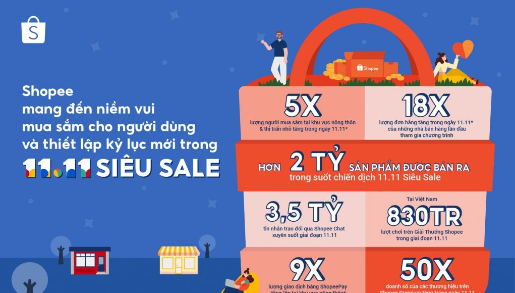 Shopee lập kỷ lục hơn 2 tỷ sản phẩm bán ra trong 11.11 Siêu Sale