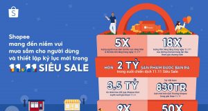 Shopee lập kỷ lục hơn 2 tỷ sản phẩm bán ra trong 11.11 Siêu Sale