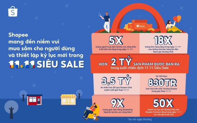 Shopee lập kỷ lục hơn 2 tỷ sản phẩm bán ra trong 11.11 Siêu Sale Shopee lập kỷ lục hơn 2 tỷ sản phẩm bán ra trong 11.11 Siêu Sale
