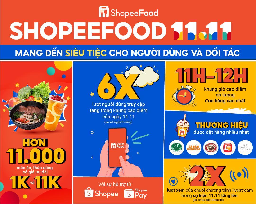 Sự kiện 'ShopeeFood 11.11' mang đến siêu tiệc cho hàng triệu người dùng và đối tác