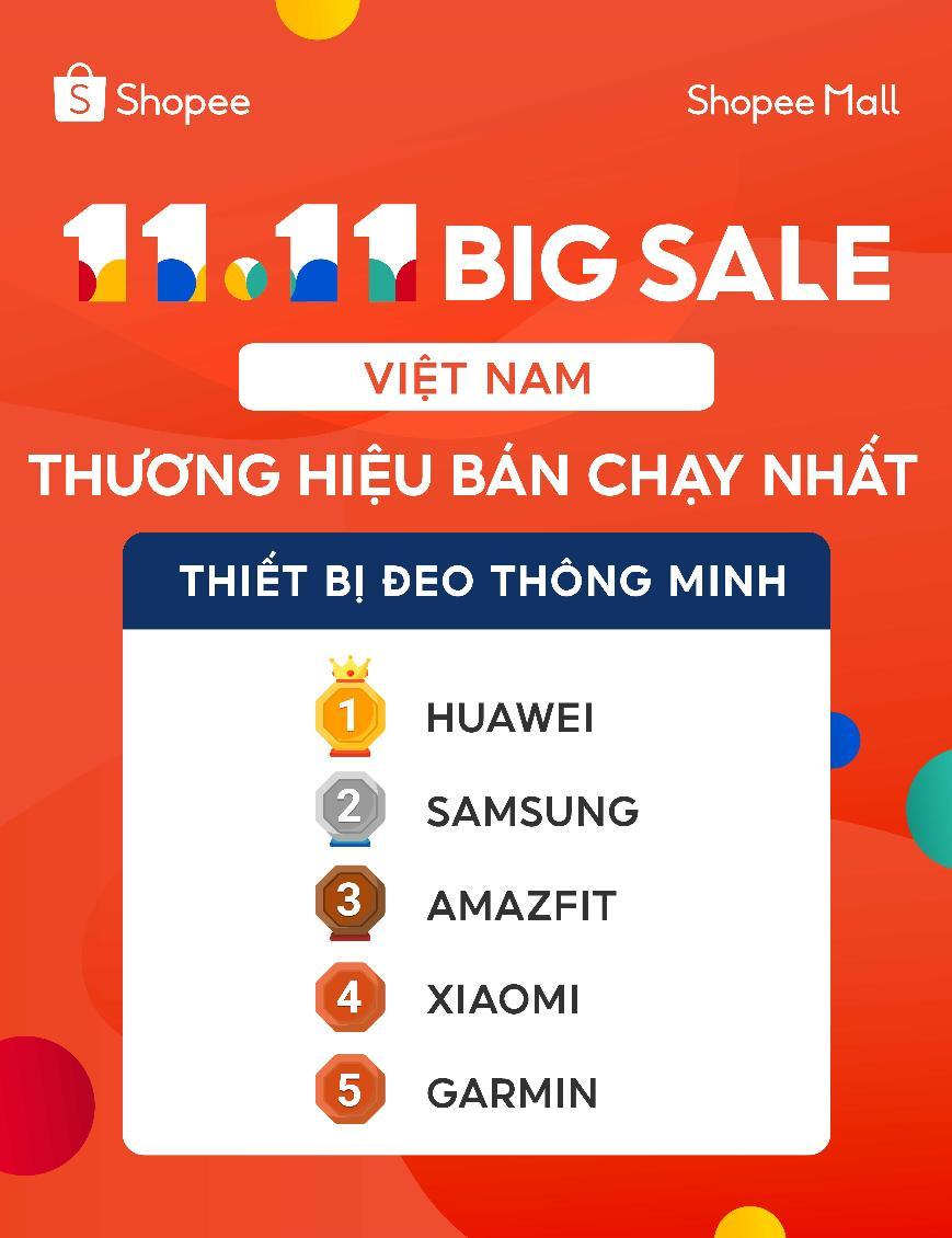 Huawei dẫn đầu bảng 'thiết bị đeo bán chạy nhất' dịp mua sắm 11.11