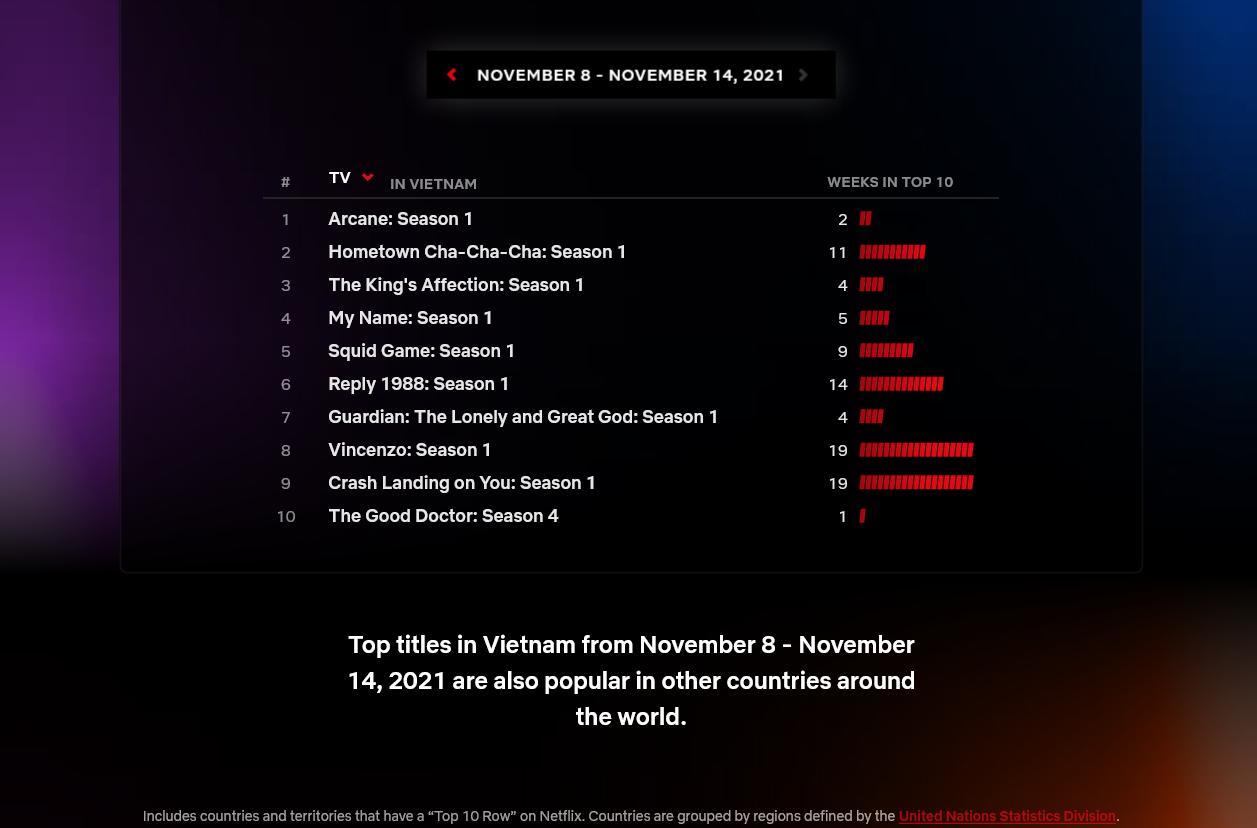 Netflix giới thiệu website cập nhật 10 phim phổ biến nhất mỗi tuần