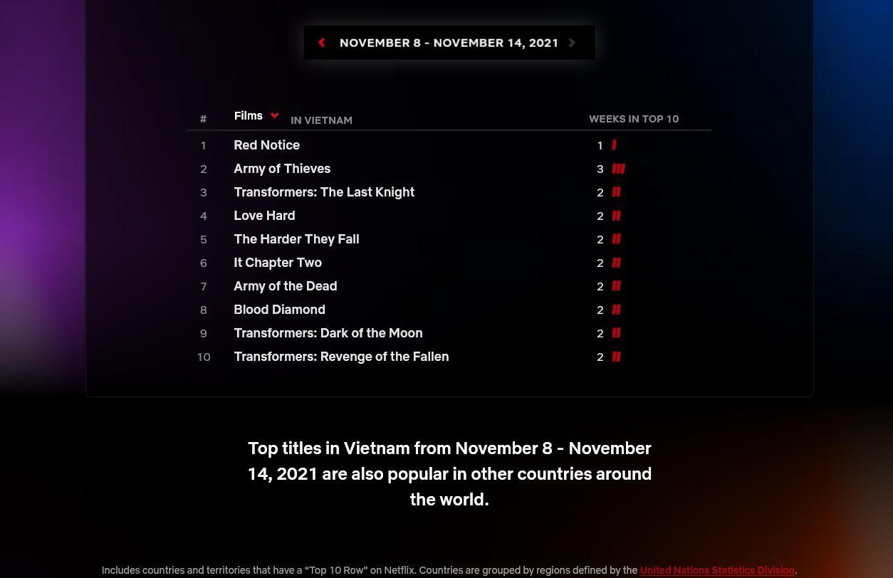 Netflix giới thiệu website cập nhật 10 phim phổ biến nhất mỗi tuần