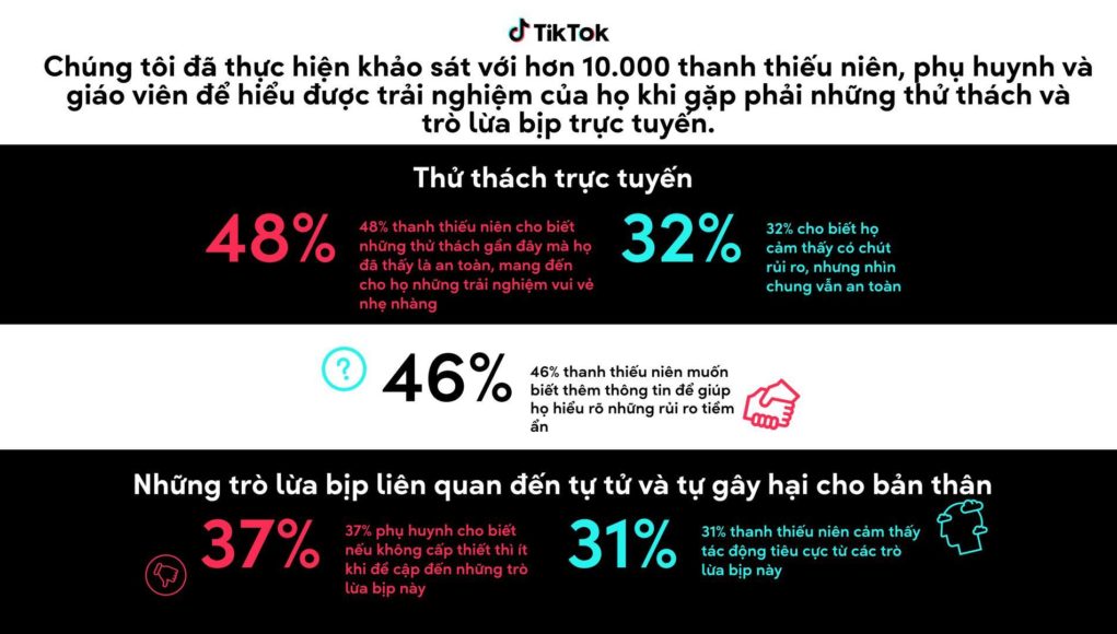 TikTok công bố báo cáo nghiên cứu về các thử thách nguy hiểm và cách ứng phó