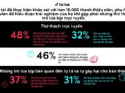 TikTok công bố báo cáo nghiên cứu về các thử thách nguy hiểm và cách ứng phó
