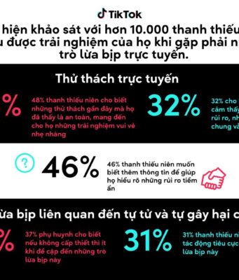 TikTok công bố báo cáo nghiên cứu về các thử thách nguy hiểm và cách ứng phó