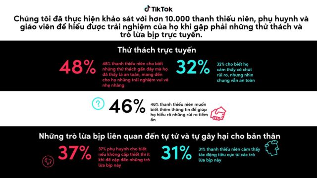 TikTok công bố báo cáo nghiên cứu về các thử thách nguy hiểm và cách ứng phó TikTok công bố báo cáo nghiên cứu về các thử thách nguy hiểm và cách ứng phó