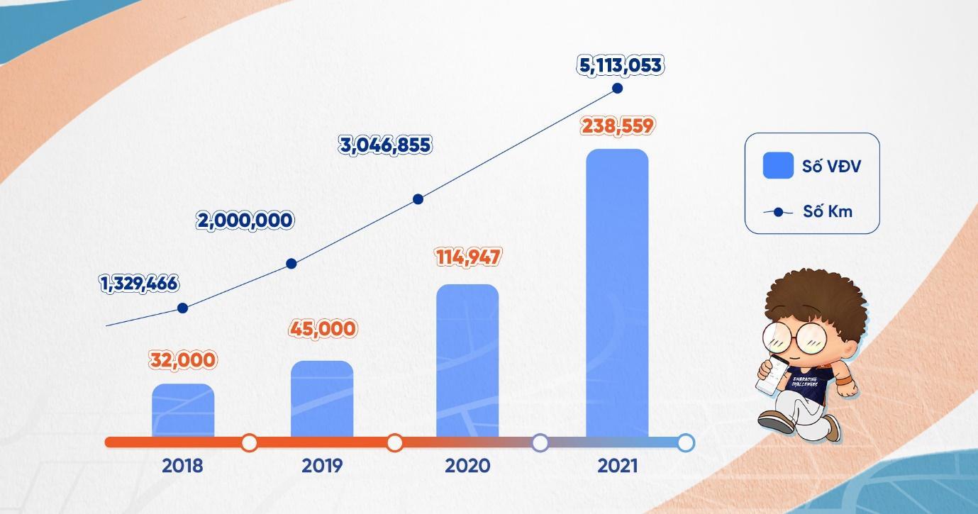 UpRace 2021 “về đích” thành công với hơn 5 triệu km, 238.000 người tham gia, đóng góp hơn 5 tỷ đồng