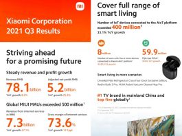 Quý 3.2021, Xiaomi giữ tăng trưởng vững chắc