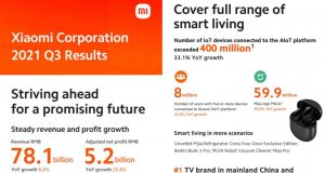 Quý 3.2021, Xiaomi giữ tăng trưởng vững chắc