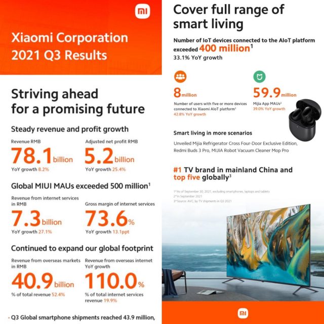 Quý 3.2021, Xiaomi giữ tăng trưởng vững chắc Quý 3.2021, Xiaomi giữ tăng trưởng vững chắc
