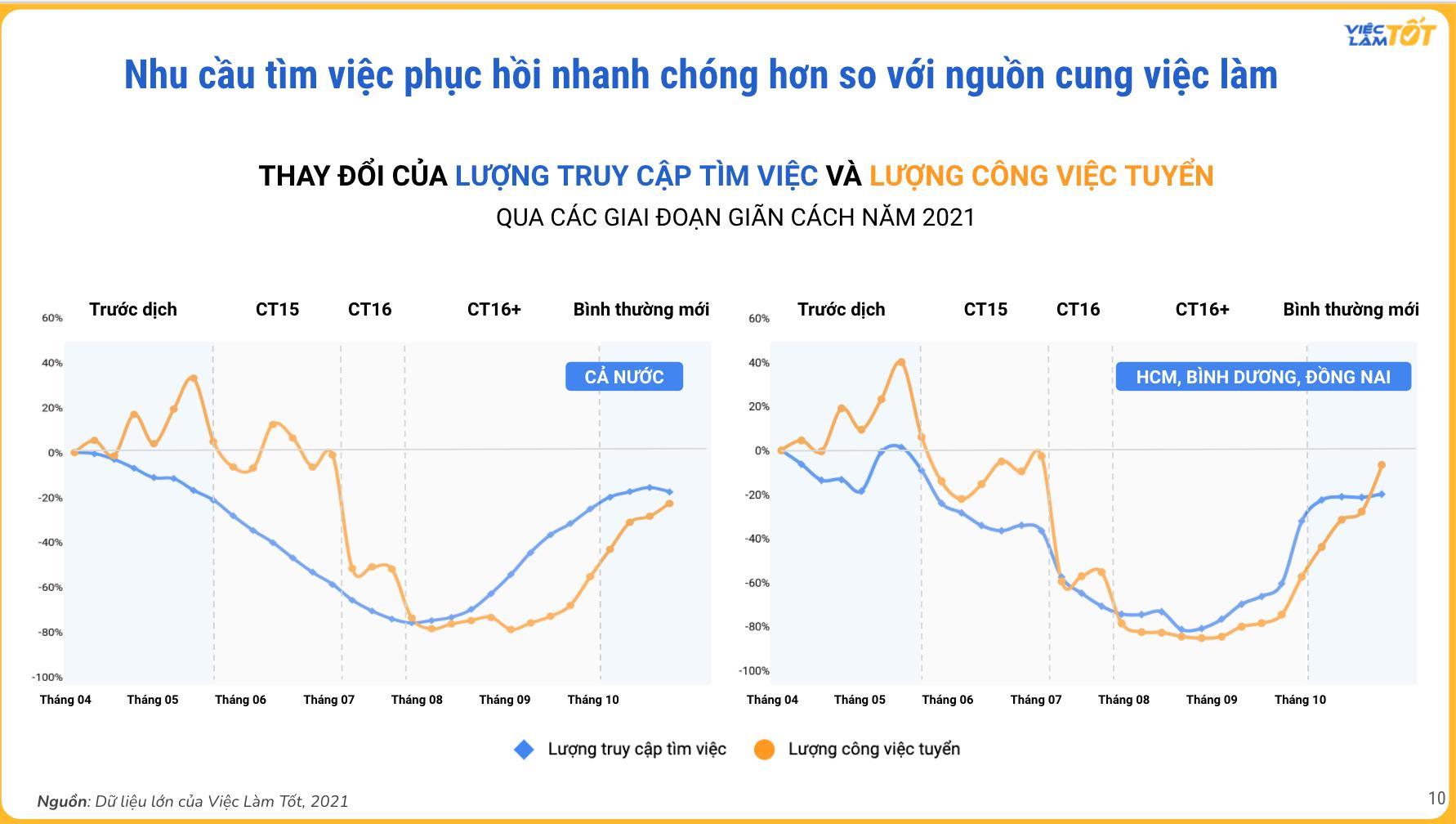 Việc Làm Tốt thông tin về biến động thị trường lao động phổ thông