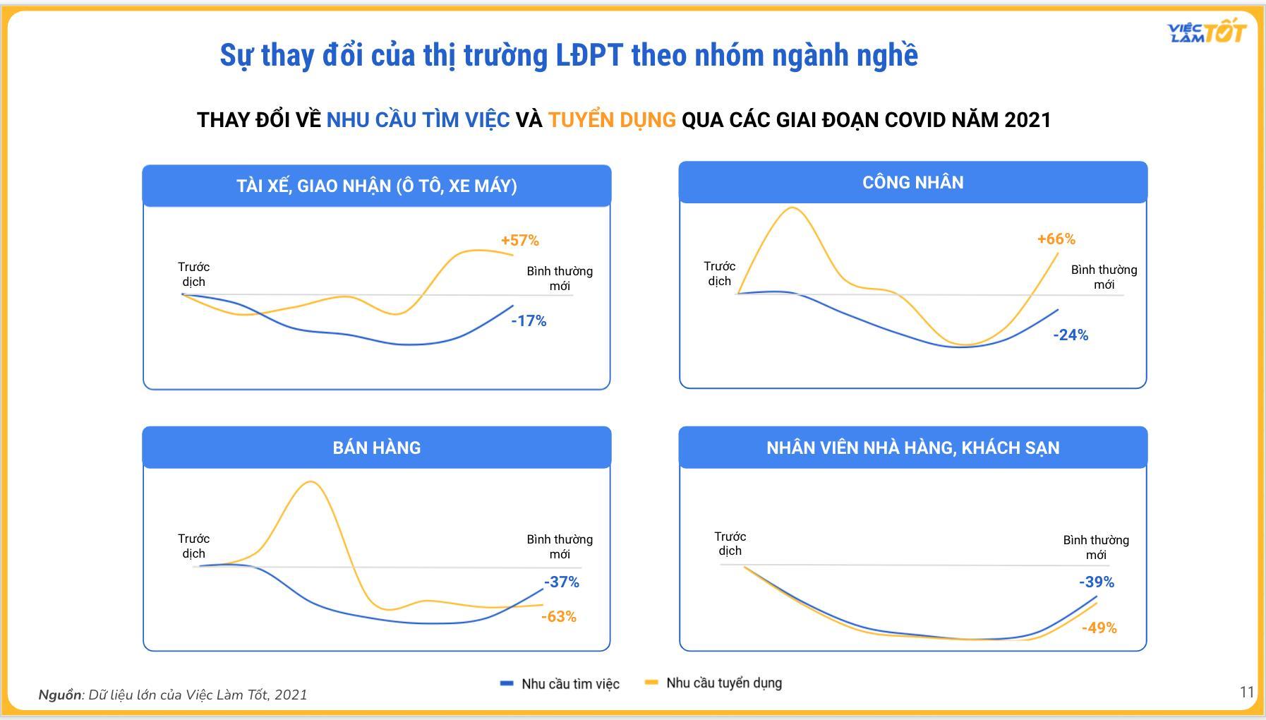 Việc Làm Tốt thông tin về biến động thị trường lao động phổ thông